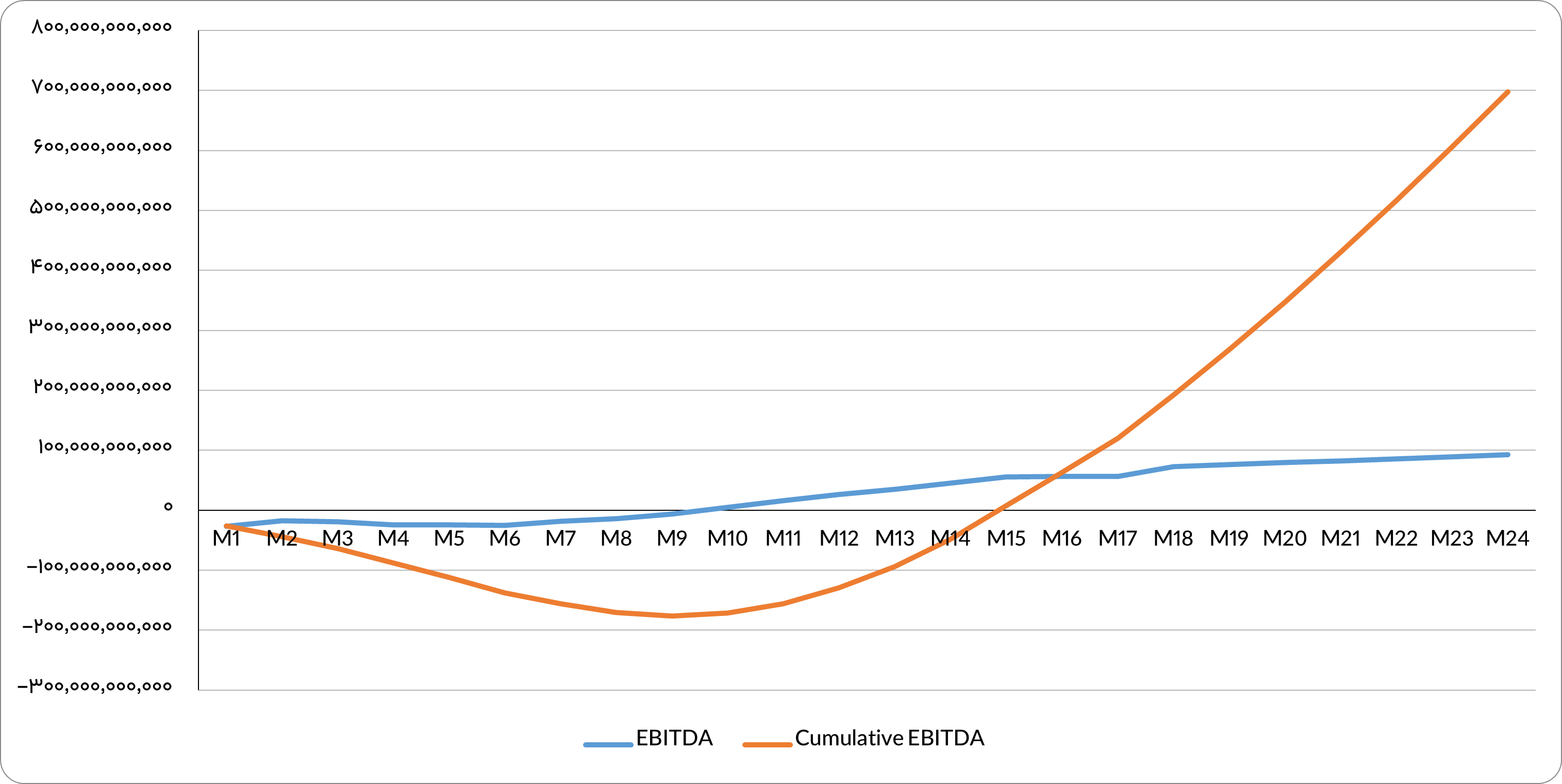 نمودار مقایسه‌ای EBITDA